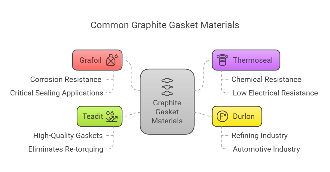 Graphite Gasket Selection and Maintenance