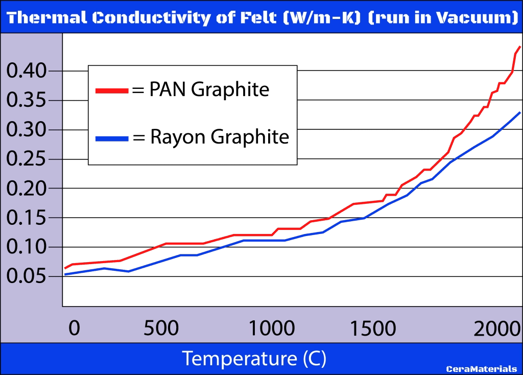 Hard Graphite Felt Properties Summary