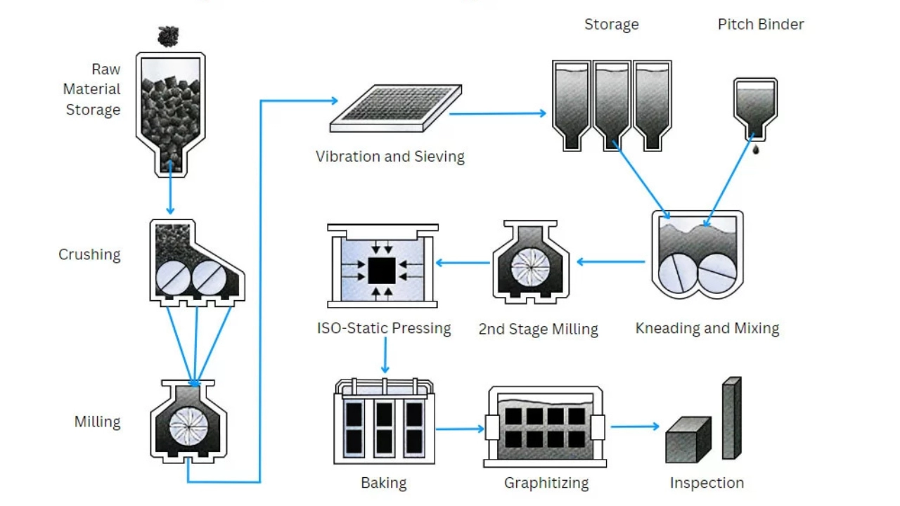 High-Purity Graphite Material Specs