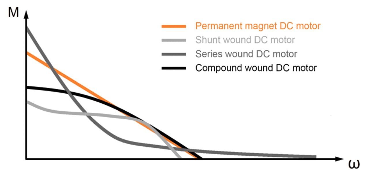 High Quality Motor Brush Features