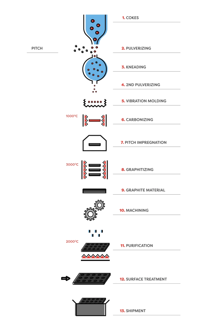 Vibration Formed Graphite Properties