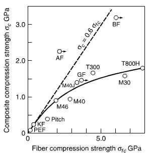 Compression Strength of Carbon Fiber Composites