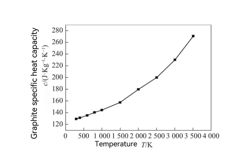 Graphite Specific Heat and High-Temp Thermal Behavior